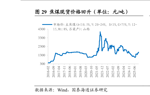如何了解焦煤现货价格回升（单位：元吨）                焦煤期货价格下降（单位：元吨）