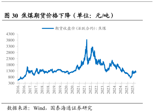 一起讨论下焦煤期货价格下降（单位：元吨）