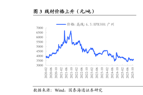 各位网友请教一下线材价格上升（元吨）                                      中板价格下降，冷卷价格下降（元吨）
