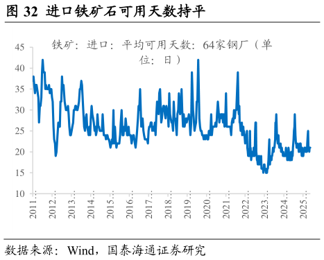 如何解释进口铁矿石可用天数持平