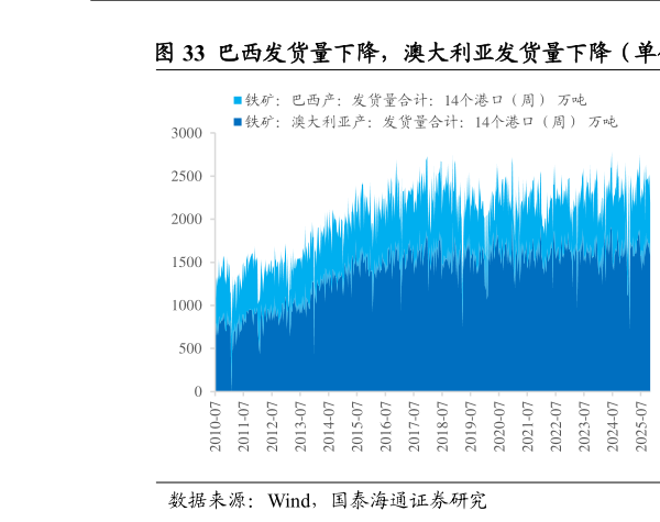 谁知道巴西发货量下降，澳大利亚发货量下降（单位：万吨）  铁矿石到货量下降（单位：万吨）