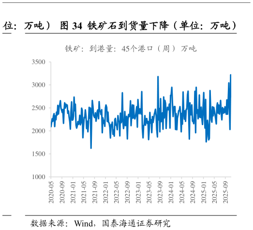一起讨论下铁矿石到货量下降（单位：万吨）