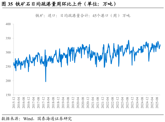 各位网友请教一下铁矿石日均疏港量周环比上升（单位：万吨）