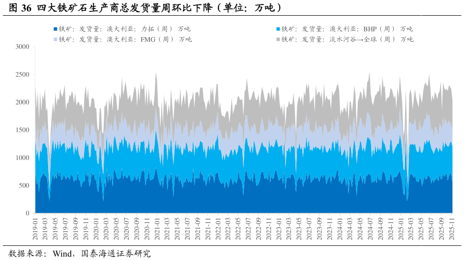 如何解释四大铁矿石生产商总发货量周环比下降（单位：万吨）