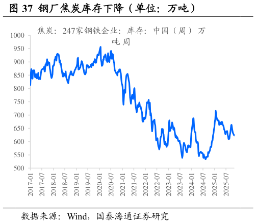 各位网友请教一下钢厂焦炭库存下降（单位：万吨）