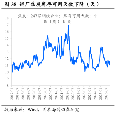 想问下各位网友钢厂焦炭库存可用天数下降（天）