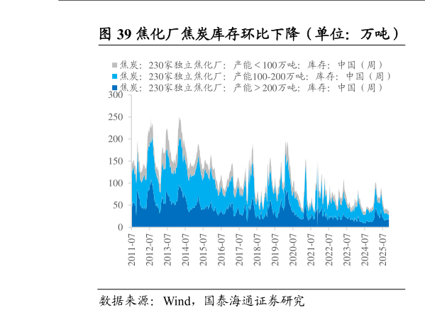 咨询大家焦化厂焦炭库存环比下降（单位：万吨）