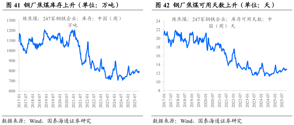 谁知道钢厂焦煤库存上升（单位：万吨）钢厂焦煤可用天数上升（单位：天）