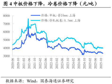 谁能回答中板价格下降，冷卷价格下降（元吨）