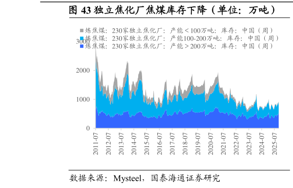 如何才能独立焦化厂焦煤库存下降（单位：万吨）        进口炼焦煤港口库存下降（单位：万吨）