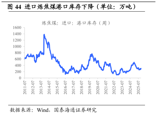 想关注一下进口炼焦煤港口库存下降（单位：万吨）