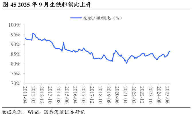 请问一下2025 年 9 月生铁粗钢比上升