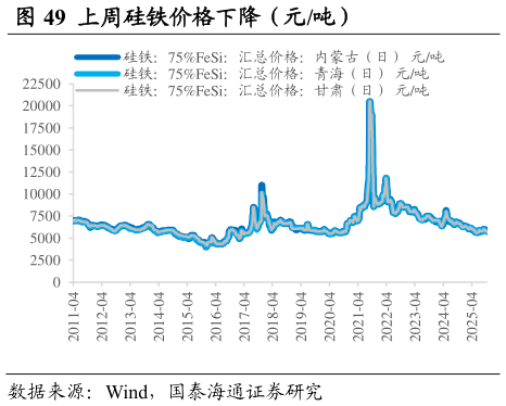 如何才能上周硅铁价格下降（元吨）                                上周内蒙硅锰价格下降（元吨）