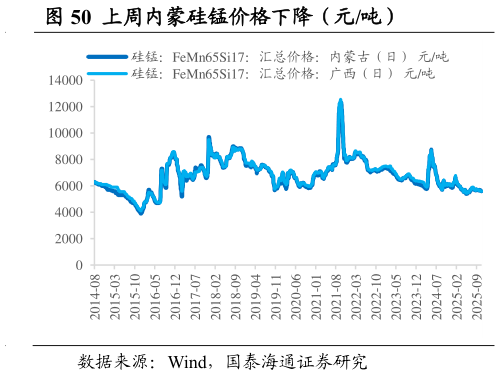 想问下各位网友上周内蒙硅锰价格下降(元吨)?