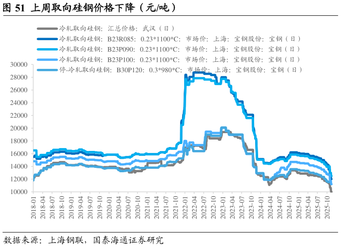 各位网友请教一下上周取向硅钢价格下降(元吨)?