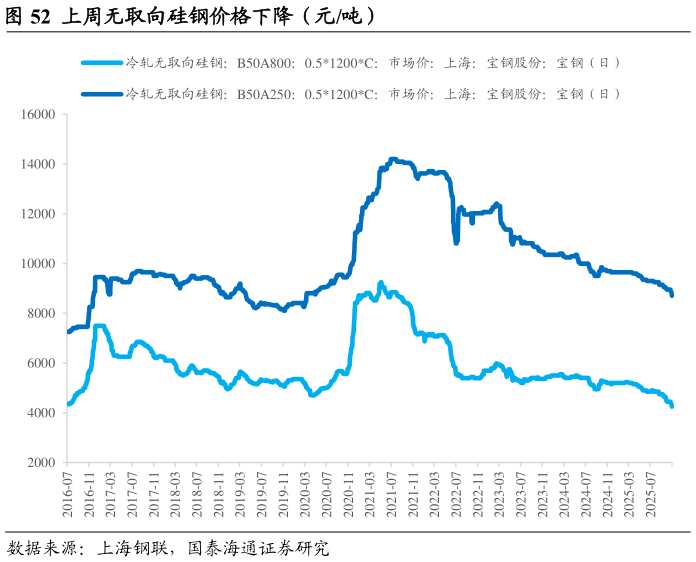 想关注一下上周无取向硅钢价格下降(元吨)?