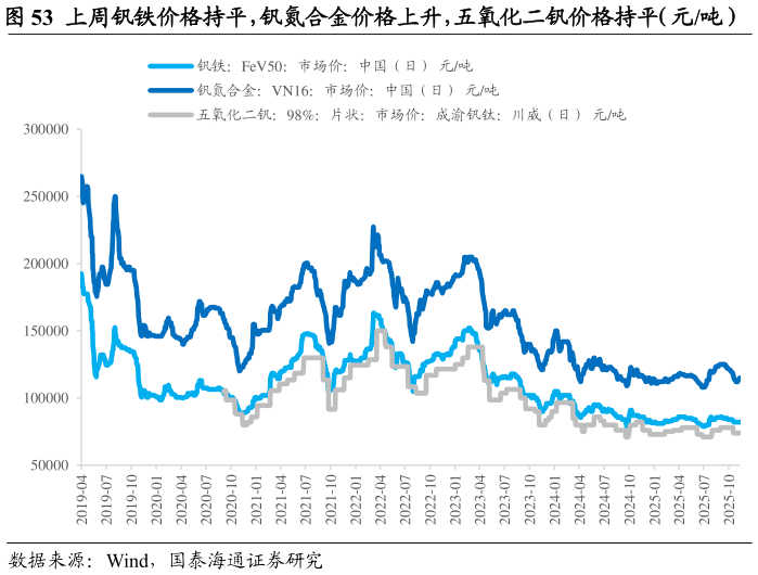 如何解释上周钒铁价格持平,钒氮合金价格上升,五氧化二钒价格持平(元吨)?