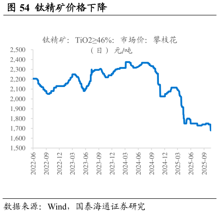 咨询大家钛精矿价格下降 钛白粉价格持平?