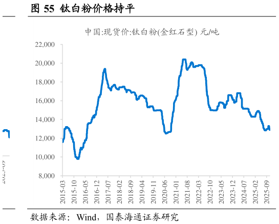 如何看待钛白粉价格持平?