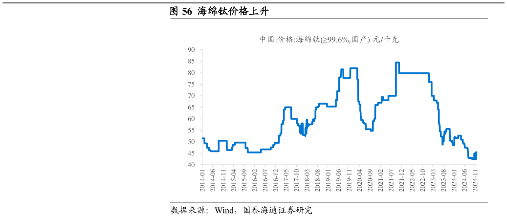 如何了解海绵钛价格上升?