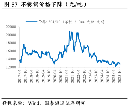 咨询下各位不锈钢价格下降(元吨) 电解镍价格下降(元吨)?