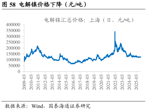 想关注一下电解镍价格下降(元吨)?