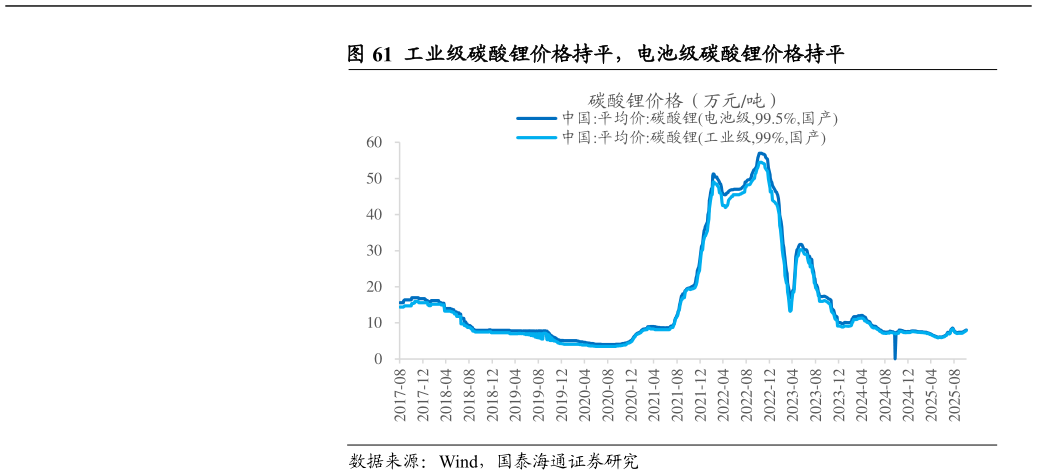 咨询下各位工业级碳酸锂价格持平,电池级碳酸锂价格持平?