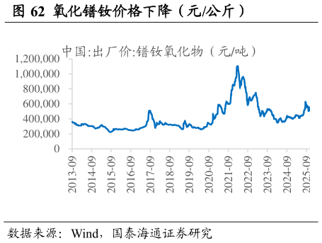 请问一下氧化镨钕价格下降(元公斤) 钕铁硼价格下降(元公斤)?
