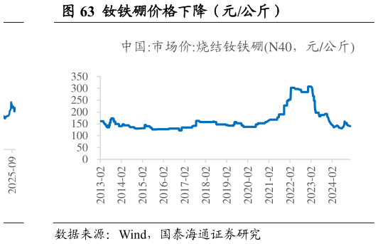 怎样理解钕铁硼价格下降(元公斤)?