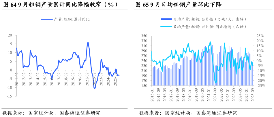 如何了解9 月粗钢产量累计同比降幅收窄(%) 9 月日均粗钢产量环比下降9 月日均粗钢产量环比下降?