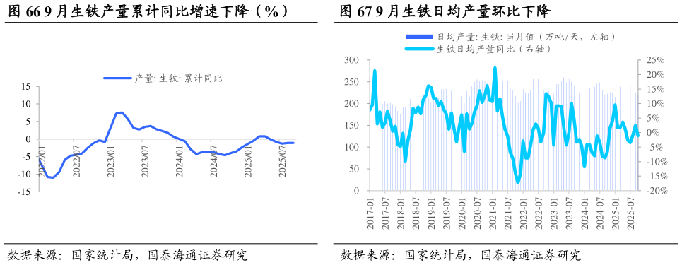 如何了解9 月生铁产量累计同比增速下降(%) 9 月生铁日均产量环比下降9 月生铁日均产量环比下降?