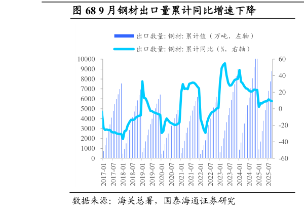 咨询大家9 月钢材出口量累计同比增速下降 9 月钢材进口量累计同比增速上升?
