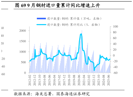 咨询下各位9 月钢材进口量累计同比增速上升?