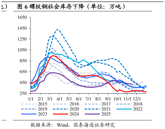 想关注一下螺纹钢社会库存下降（单位：万吨）