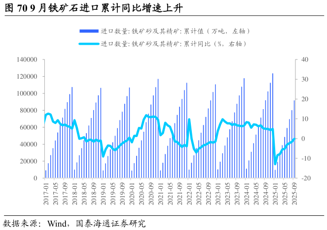 请问一下9 月铁矿石进口累计同比增速上升?