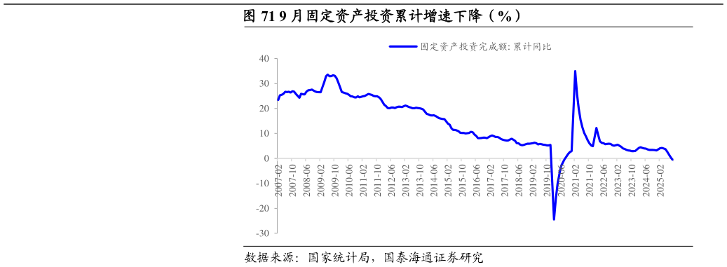 如何看待9 月固定资产投资累计增速下降(%)?