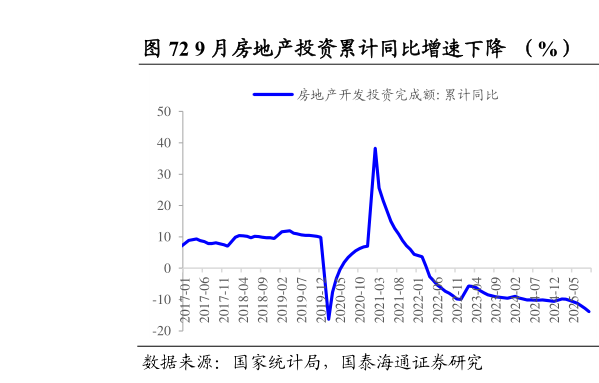 想关注一下9 月房地产投资累计同比增速下降 (%)?