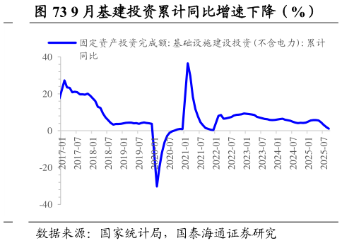 如何了解9 月基建投资累计同比增速下降(%)?