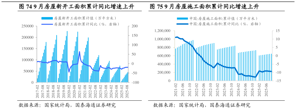 咨询大家9 月房屋新开工面积累计同比增速上升          9 月房屋施工面积累计同比增速上升9 月房屋施工面积累计同比增速上升