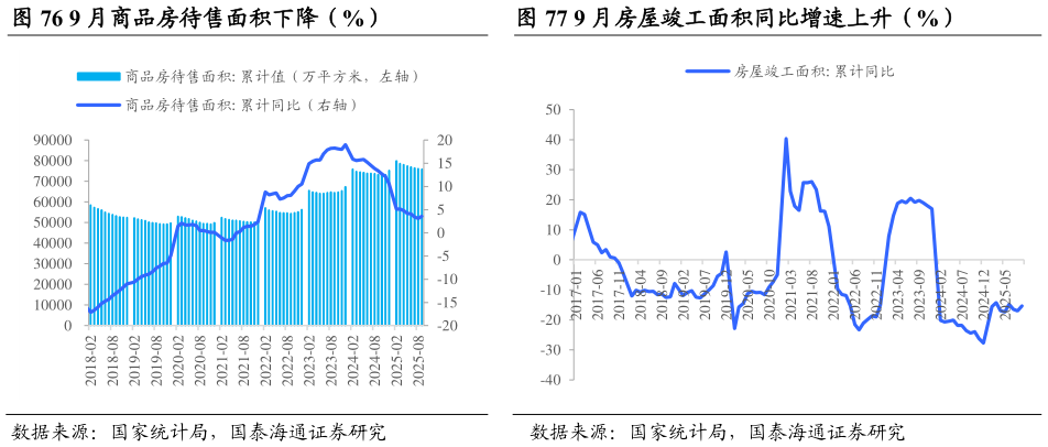 各位网友请教一下9 月商品房待售面积下降（%）                      9 月房屋竣工面积同比增速上升（%）9 月房屋竣工面积同比增速上升（%）