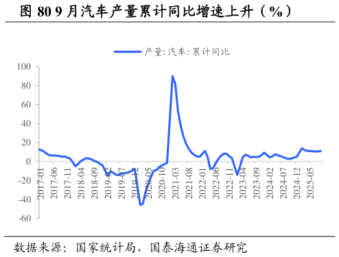 想关注一下9 月汽车产量累计同比增速上升（%）