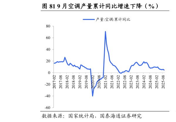 一起讨论下9 月空调产量累计同比增速下降（%）          9 月电冰箱累计同比增速下降（%）