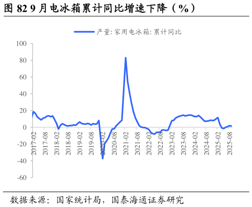 如何才能9 月电冰箱累计同比增速下降（%）