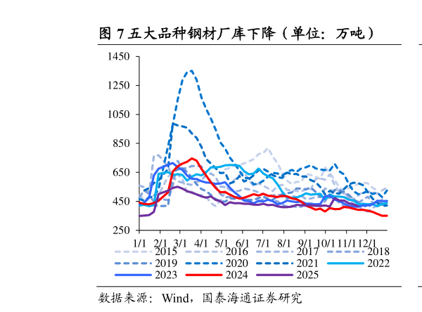 如何才能五大品种钢材厂库下降（单位：万吨）            螺纹钢厂库下降（单位：万吨）