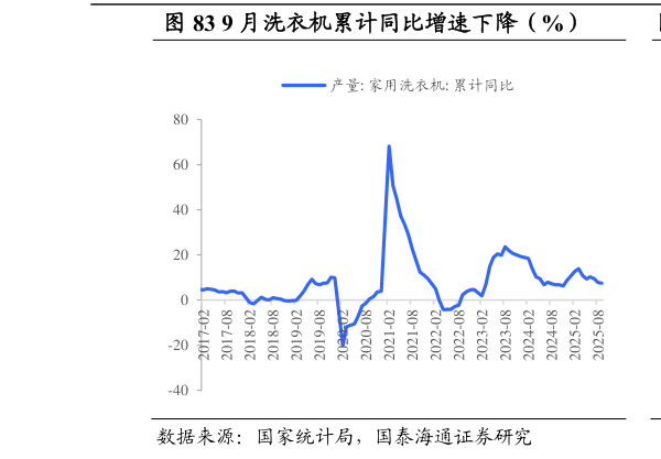 谁知道9 月洗衣机累计同比增速下降（%）            9 月彩电累计同比增速上升（%）