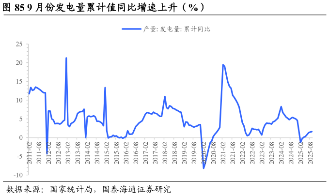 如何了解9 月份发电量累计值同比增速上升（%）