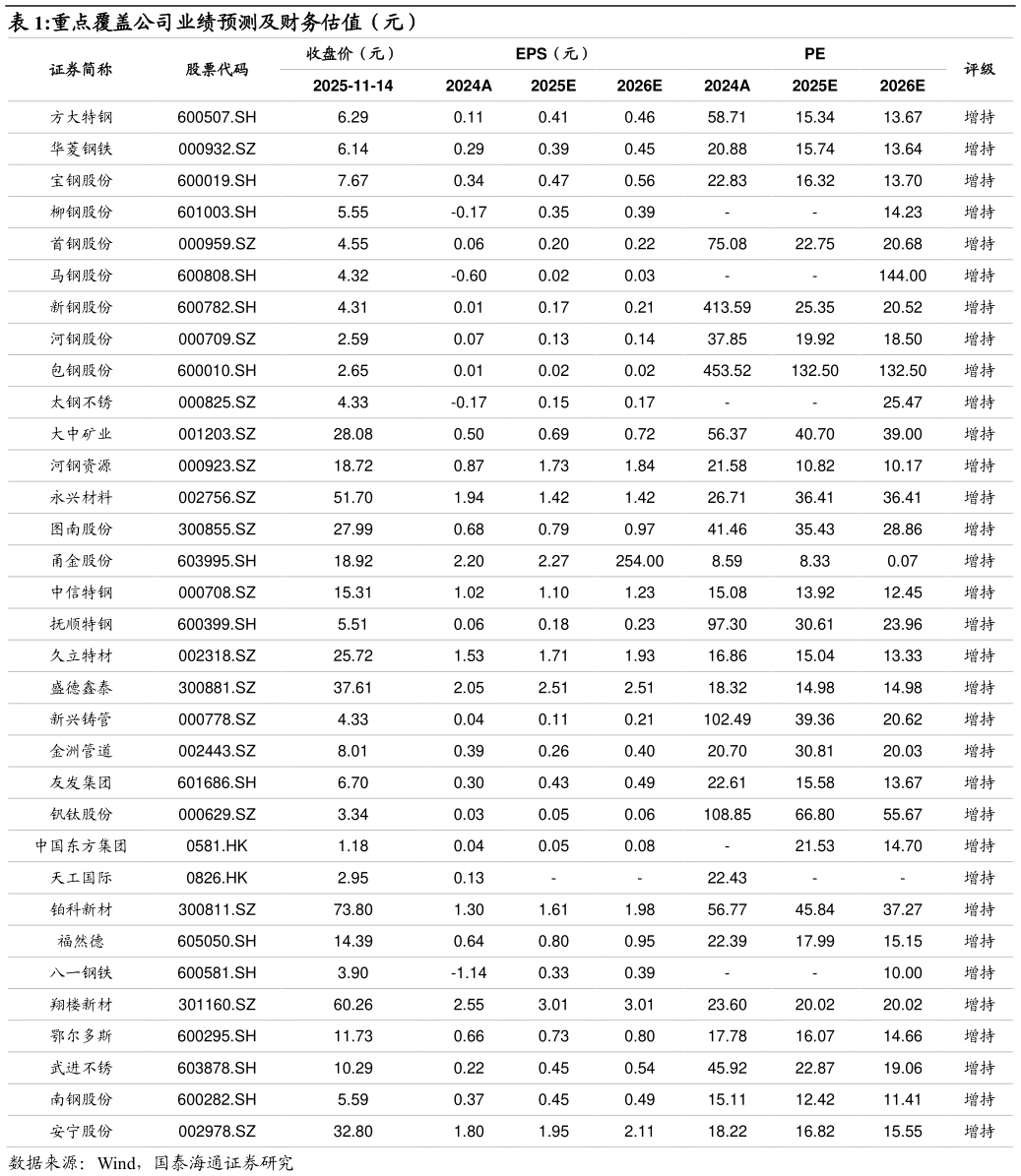如何了解重点覆盖公司业绩预测及财务估值（元）