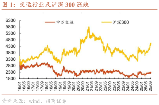 怎样理解交运行业及沪深 300 涨跌