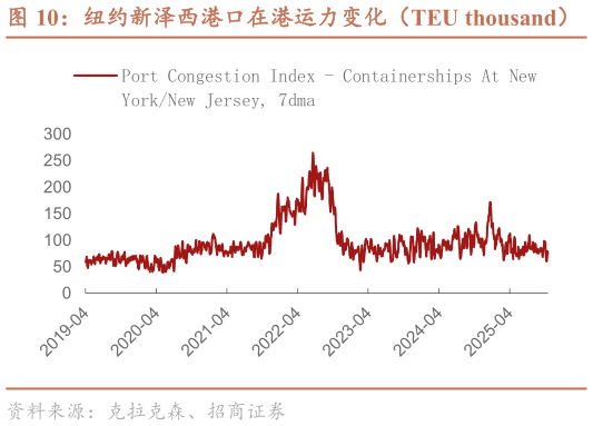 各位网友请教一下纽约新泽西港口在港运力变化（TEU thousand）