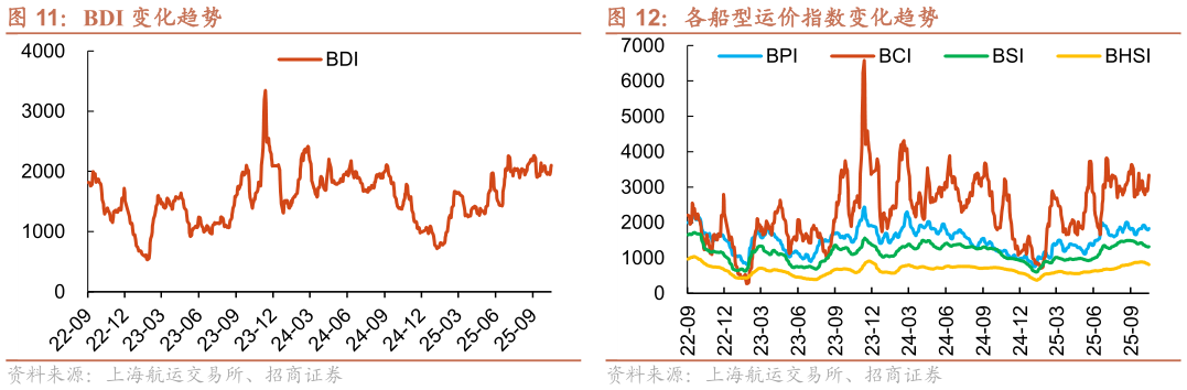 请问一下各船型运价指数变化趋势